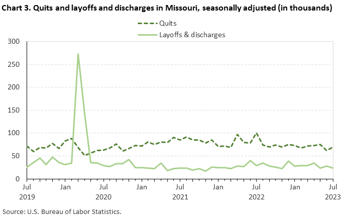 Chart 3. Quits and layoffs and discharges in Missouri, seasonally adjusted (in thousands)