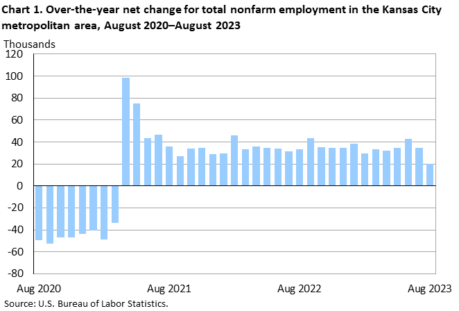 Chart 1. Over-the-year net change for total nonfarm employment in the Kansas City metropolitan area, August 2020-August 2023