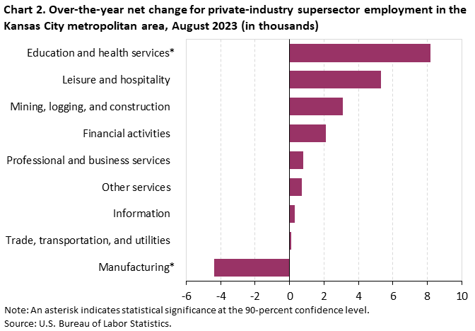 Chart 2. Over-the-year net change for industry supersector employment in the Kansas City metropolitan area, August 2023