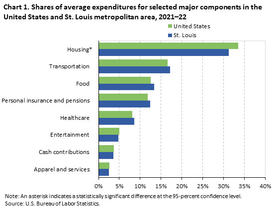 Shares of average expenditures for selected major components in the United States and St. Louis metropolitanarea, 2021-22