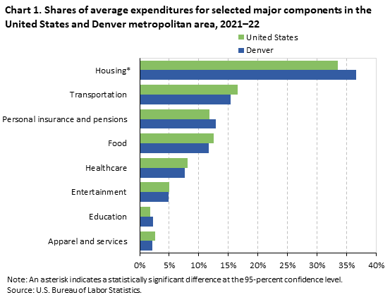Chart 1. Shares of average expenditures for selected major components in the United States and Denver metropolitan area, 2021-22