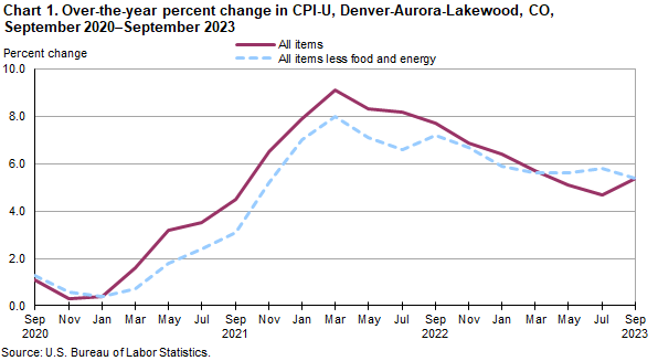 Chart 1. Over-the-year percent change in CPI-U, Denver-Aurora-Lakewood, CO, September 2020-September 2023