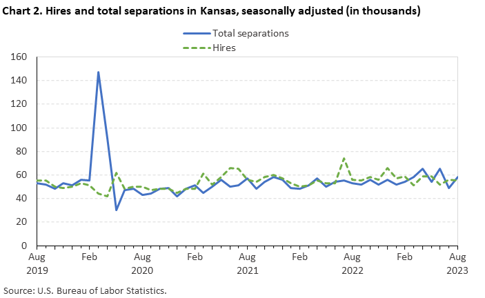 Chart 2. Hires and total separations in Kansas, seasonally adjusted (in thousands)