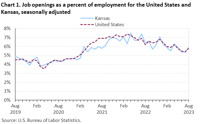 Chart 1. Job openings rates for the United States and Kansas, seasonally adjusted