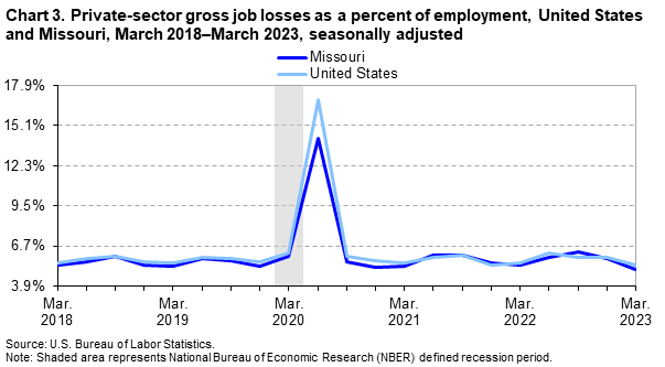 Chart 3. Private-sector gross job losses as a percent of employment, United States and Missouri, March 2018-March 2023, seasonally adjusted