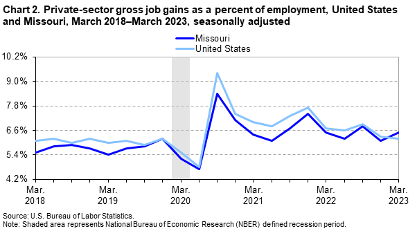 Chart 2. Private-sector gross job gains as a percent of employment, United States and Missouri, March 2018-March 2023, seasonally adjusted