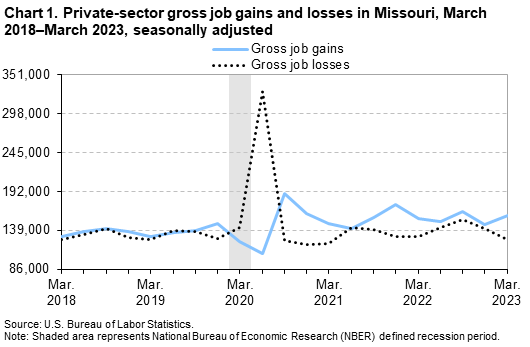 Chart 1. Private-sector gross job gains and losses in Missouri, March 2018-March 2023, seasonally adjusted