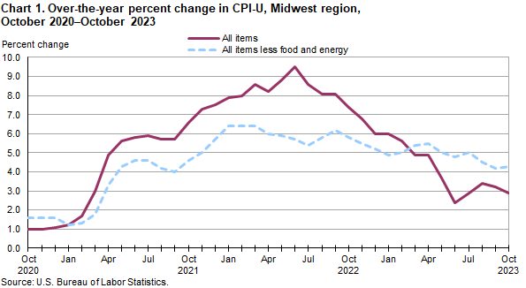 Chart 1. Over-the-year percent change in CPI-U, Midwest region, October 2020-October 2023
