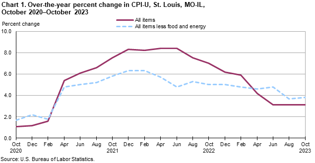 Chart 1. Over-the-year percent change in St. Louis, MO-IL, October 2020 - October 2023