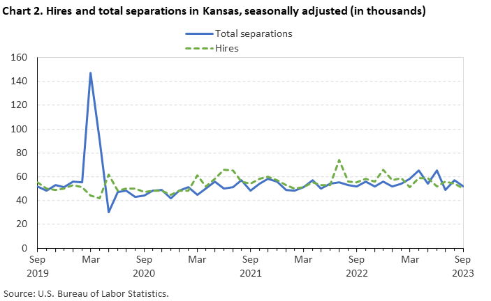 Chart 2. Hires and total separations in Kansas, seasonally adjusted (in thousands)