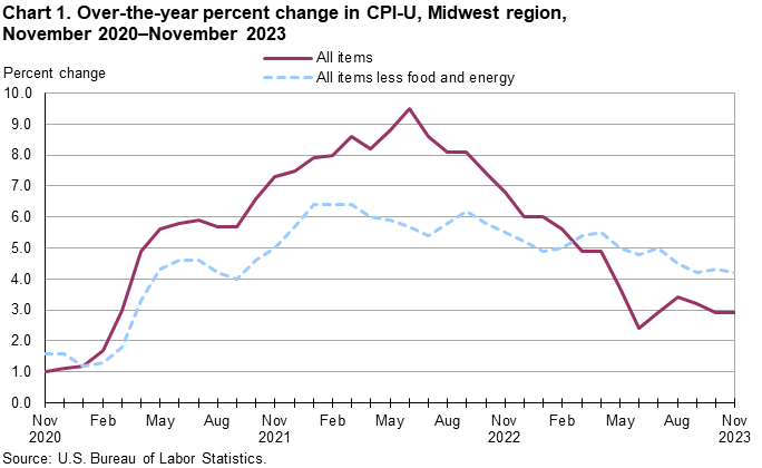 Chart 1. Over-the-year percent change in CPI-U, Midwest region, November 2020-November 2023