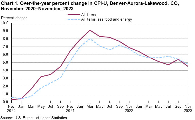 Chart 1. Over-the-year percent change in CPI-U, Denver-Aurora-Lakewood, CO, November 2020-November 2023