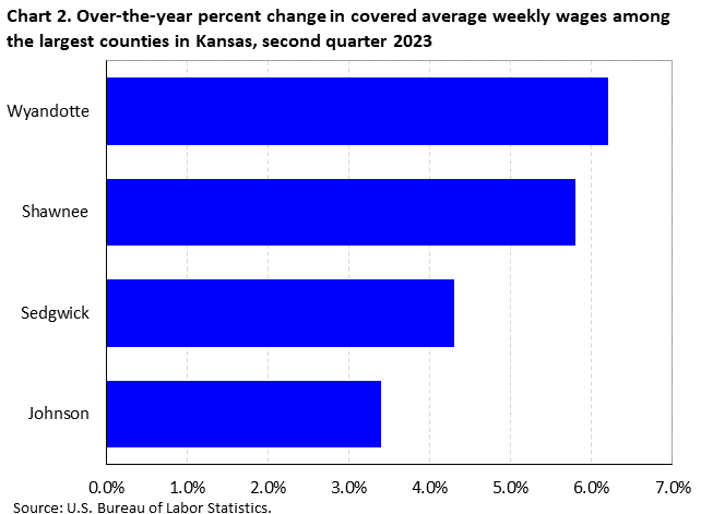 Chart 2. Over-the-year percent change in covered average weekly wages among the largest counties in Kansas, second quarter 2023