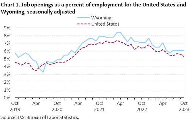 Chart 1. Job openings rates for the United States and Wyoming, seasonally adjusted