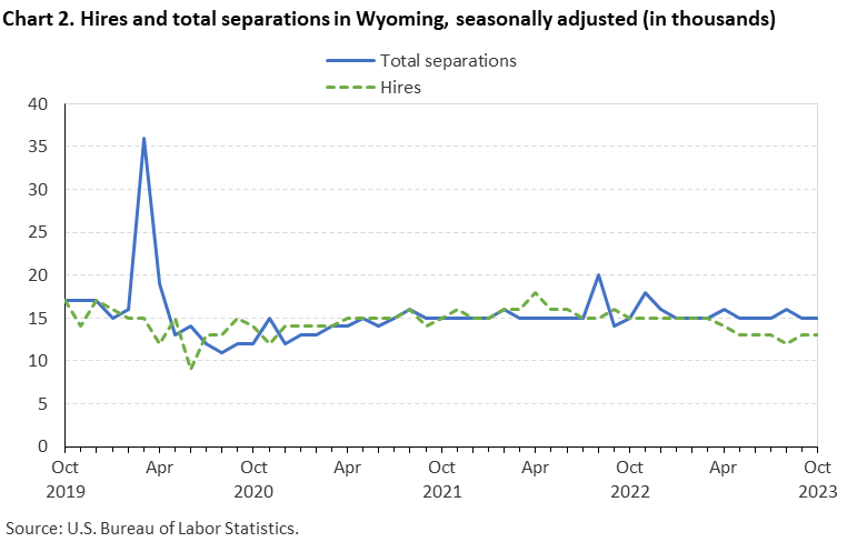 Chart 2. Hires and total separations in Wyoming, seasonally adjusted (in thousands)