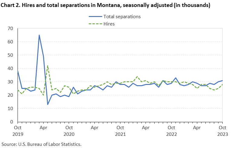 Chart 2. Hires and total separations in Montana, seasonally adjusted (in thousands)