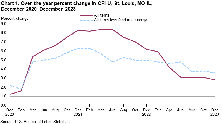 Chart 1. Over-the-year percent change in St. Louis, MO-IL, December 2020 - December 2023