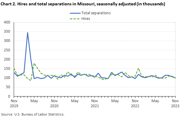 Chart 2. Hires and total separations in Missouri, seasonally adjusted(in thousands)