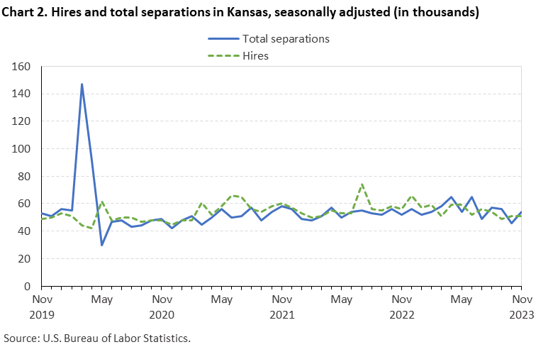 Chart 2. Hires and total separations in Kansas, seasonally adjusted (in thousands)