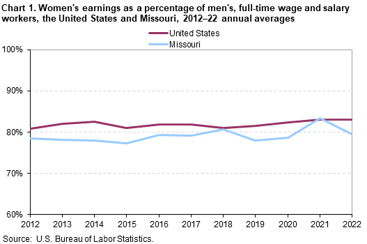 Chart 1. Women’s earnings as a percentage of men, full-time wage and salary workers, the United States and Missouri, 2012-22 annual averages