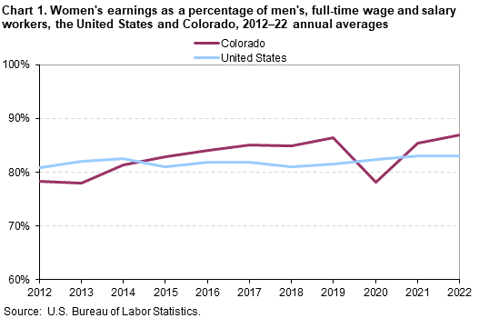 Chart 1. Women’s earnings as a percentage of men, full-time wage and salary workers, the United States and Colorado, 2012-2022 annual averages