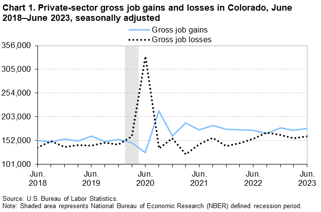 Chart 1. Private-sector gross job gains and losses in Colorado, June 2018-June 2023, seasonally adjusted