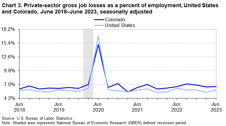 Chart 3. Private-sector gross job losses as a percent of employment, United States and Colorado, June 2018-June 2023, seasonally adjusted