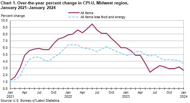 Chart 1. Over-the-year percent change in CPI-U, Midwest region, January 2021-January 2024