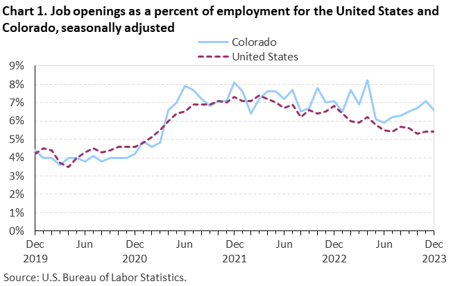 Chart 1. Job openings rates for the United States and Colorado, seasonally adjusted