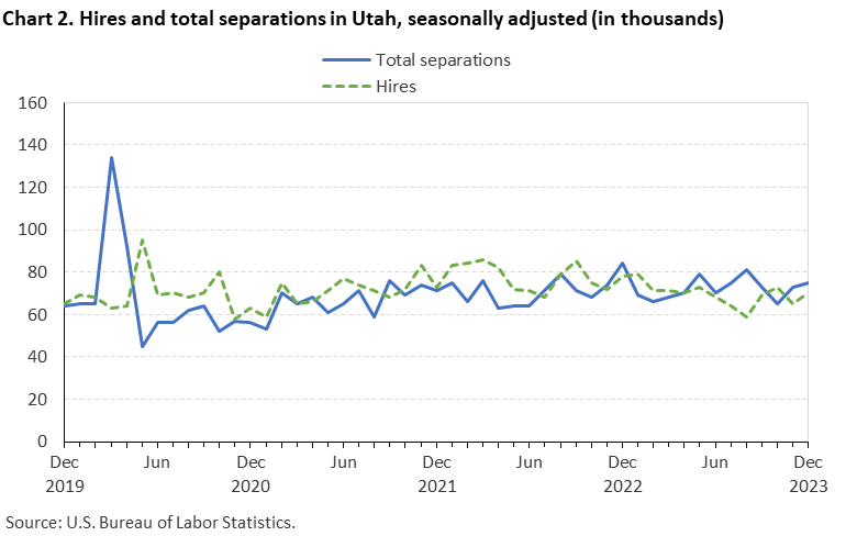 Chart 2. Hires and total separations in Utah, seasonally adjusted (in thousands)