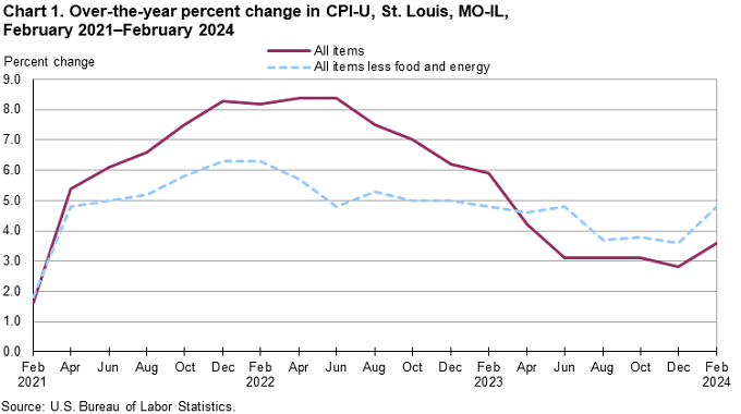 Chart 1. Over-the-year percent change in St. Louis, MO-IL, February 2021 - February 2024