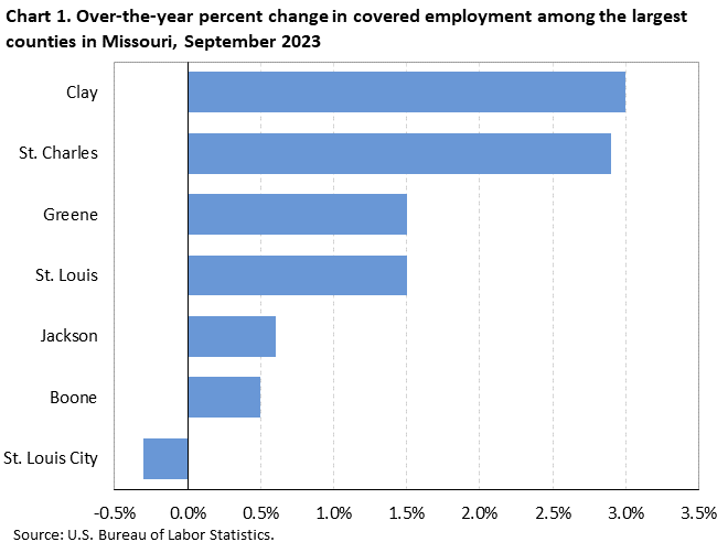 Chart 1. Over-the-year percent change in covered employment among the largest counties in Missouri, September 2023