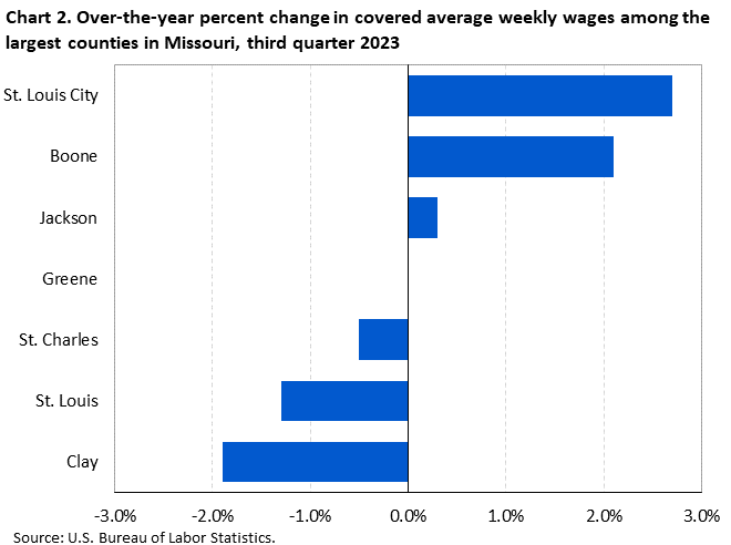 Chart 2. Over-the-year percent change in covered average weekly wages among the largest counties in Missouri, third quarter 2022