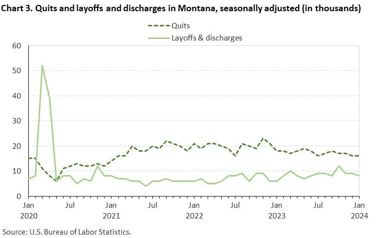 Chart 3. Quits and layoffs and discharges in Montana, seasonally adjusted (in thousands)