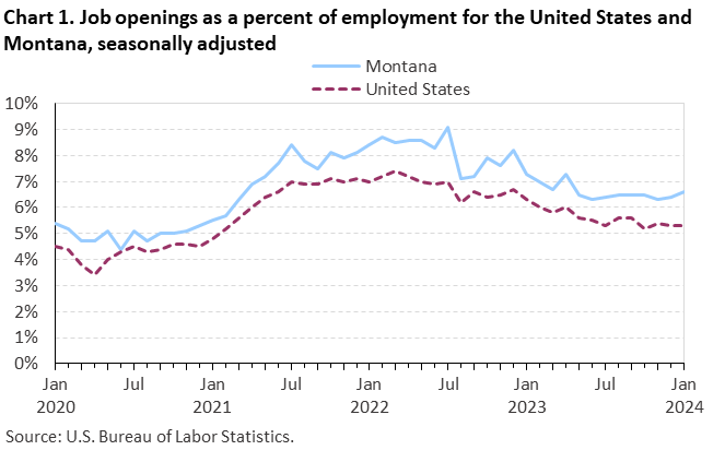 Chart 1. Job openings rates for the United States and Montana, seasonally adjusted