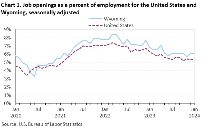 Chart 1. Job openings rates for the United States and Wyoming, seasonally adjusted