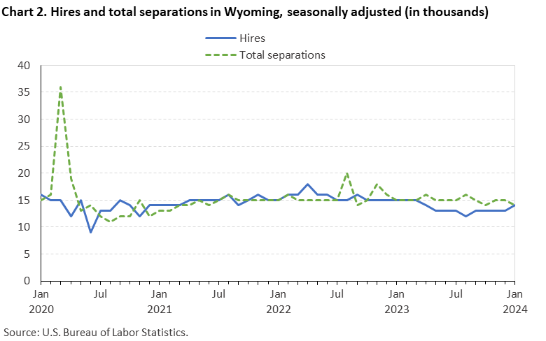 Chart 2. Hires and total separations in Wyoming, seasonally adjusted (in thousands)