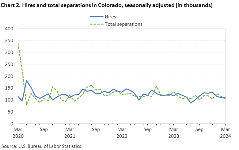 Chart 2. Hires and total separations in Colorado, seasonally adjusted (in thousands)