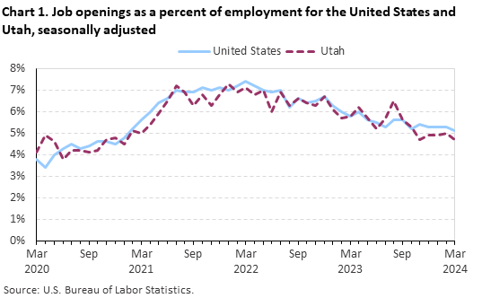 Chart 1. Job openings rates for the United States and Utah, seasonally adjusted