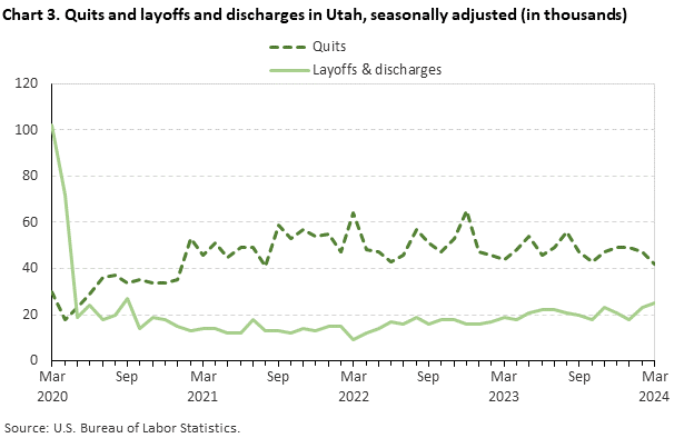 Chart 3. Quits and layoffs and discharges in Utah, seasonally adjusted (in thousands)