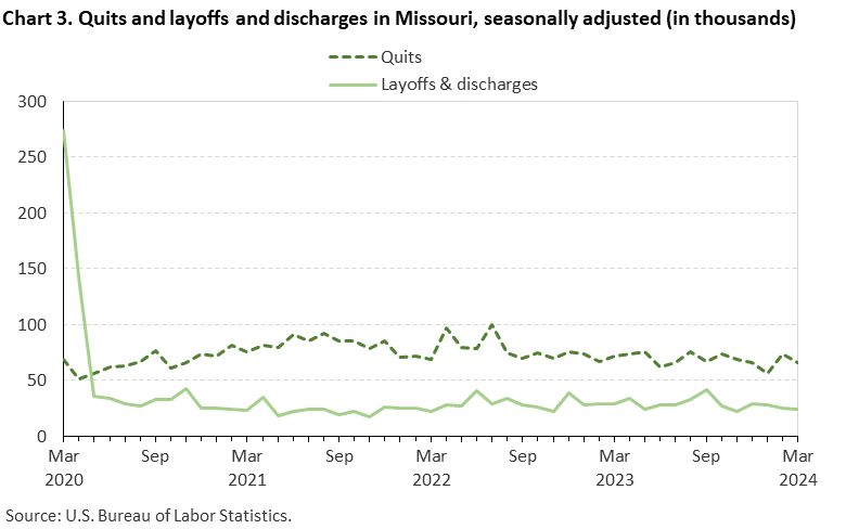 Chart 3. Quits and layoffs and discharges in Missouri, seasonally adjusted (in thousands)