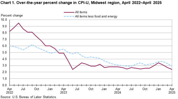 Line chart of 12-month percent changes in the CPI-U all items and all items less food and energy for Midwest, not seasonally adjusted. An accessible version is available in View Chart Data link below the chart.