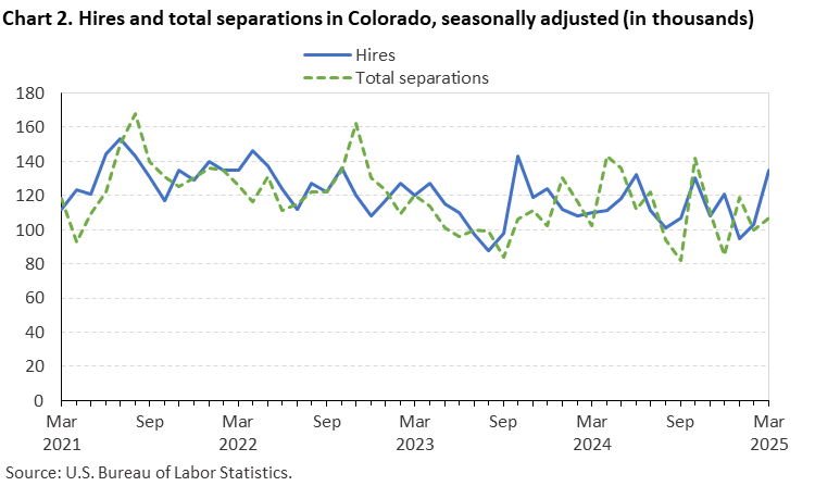 Line chart of hires and total separations in Colorado, March 2021 to March 2025, seasonally adjusted (in thousands). Accessible version is available in View Chart Data link below the chart.