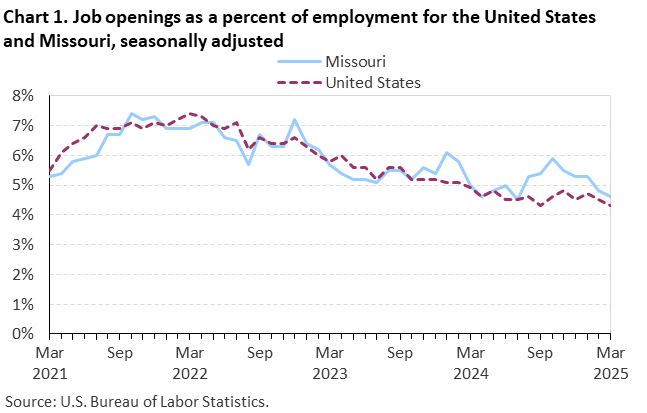 Line chart of job openings as a percent of employment for the United States and Missouri, March 2021 to March 2025, seasonally adjusted. Accessible version is available in View Chart Data link below the chart.
