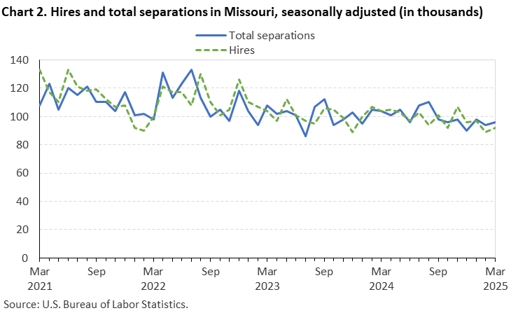 Line chart of hires and total separations in Missouri, March 2021 to March 2025, seasonally adjusted (in thousands). Accessible version is available in View Chart Data link below the chart.
