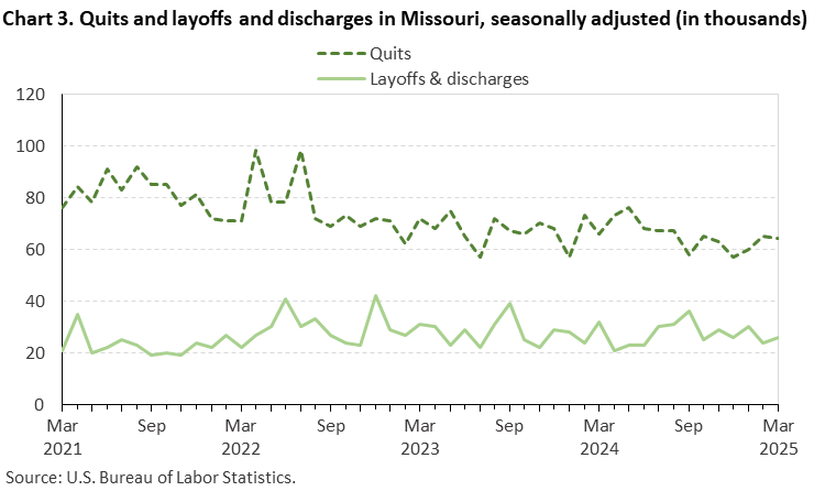 Line chart of quits and layoffs and discharges in Missouri, March 2021 to March 2025, seasonally adjusted (in thousands). Accessible version is available in View Chart Data link below the chart.