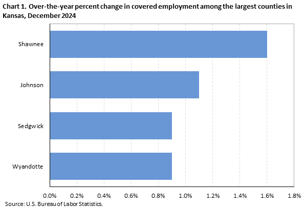 Horizontal bar chart showing over-the-year percent change in covered employment among the largest counties in Kansas in December 2024.