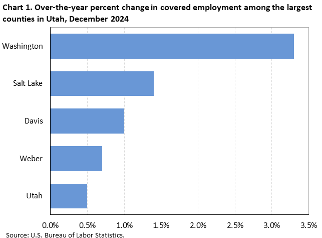 Horizontal bar chart showing over-the-year percent change in covered employment among the largest counties in Utah in December 2024.