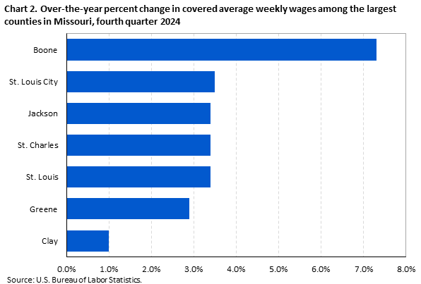 Horizontal bar chart showing over-the-year percent change in covered average weekly wages among the largest counties in Missouri in the fourth quarter of 2024.