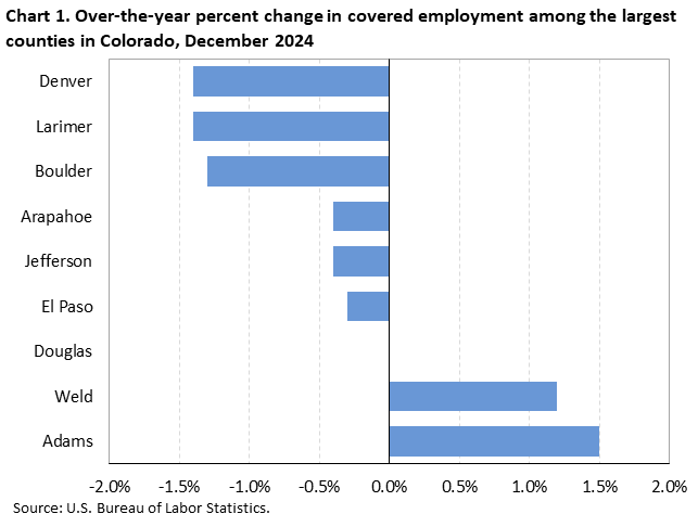 Horizontal bar chart showing over-the-year percent change in covered employment among the largest counties in Colorado in December 2024.